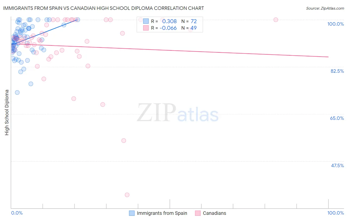 Immigrants from Spain vs Canadian High School Diploma