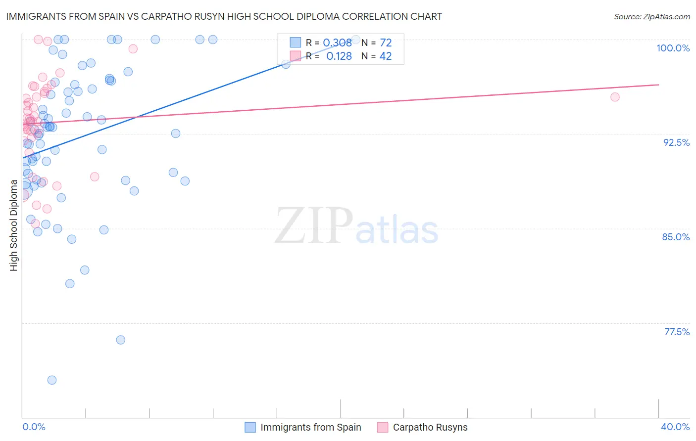 Immigrants from Spain vs Carpatho Rusyn High School Diploma