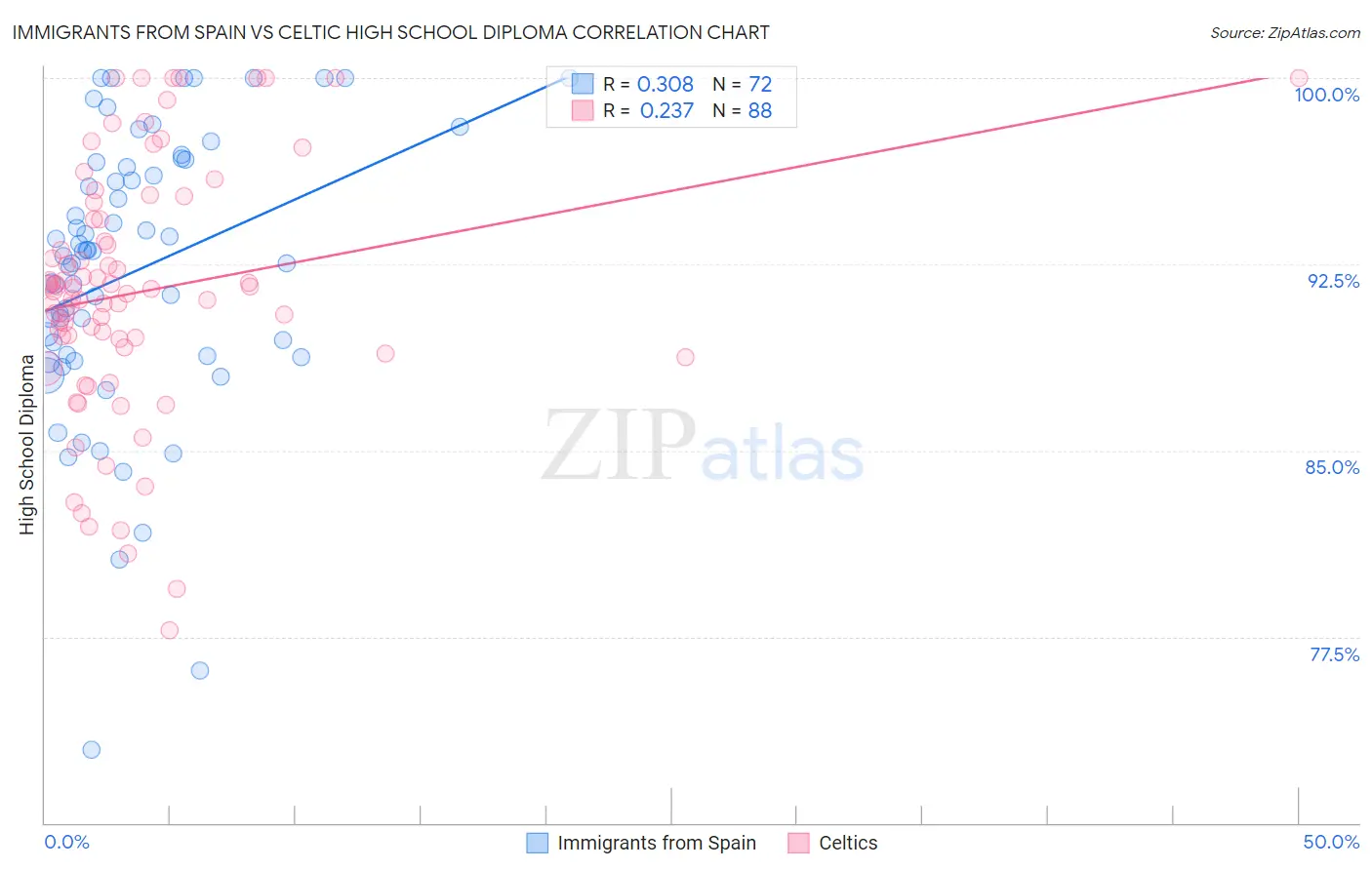 Immigrants from Spain vs Celtic High School Diploma