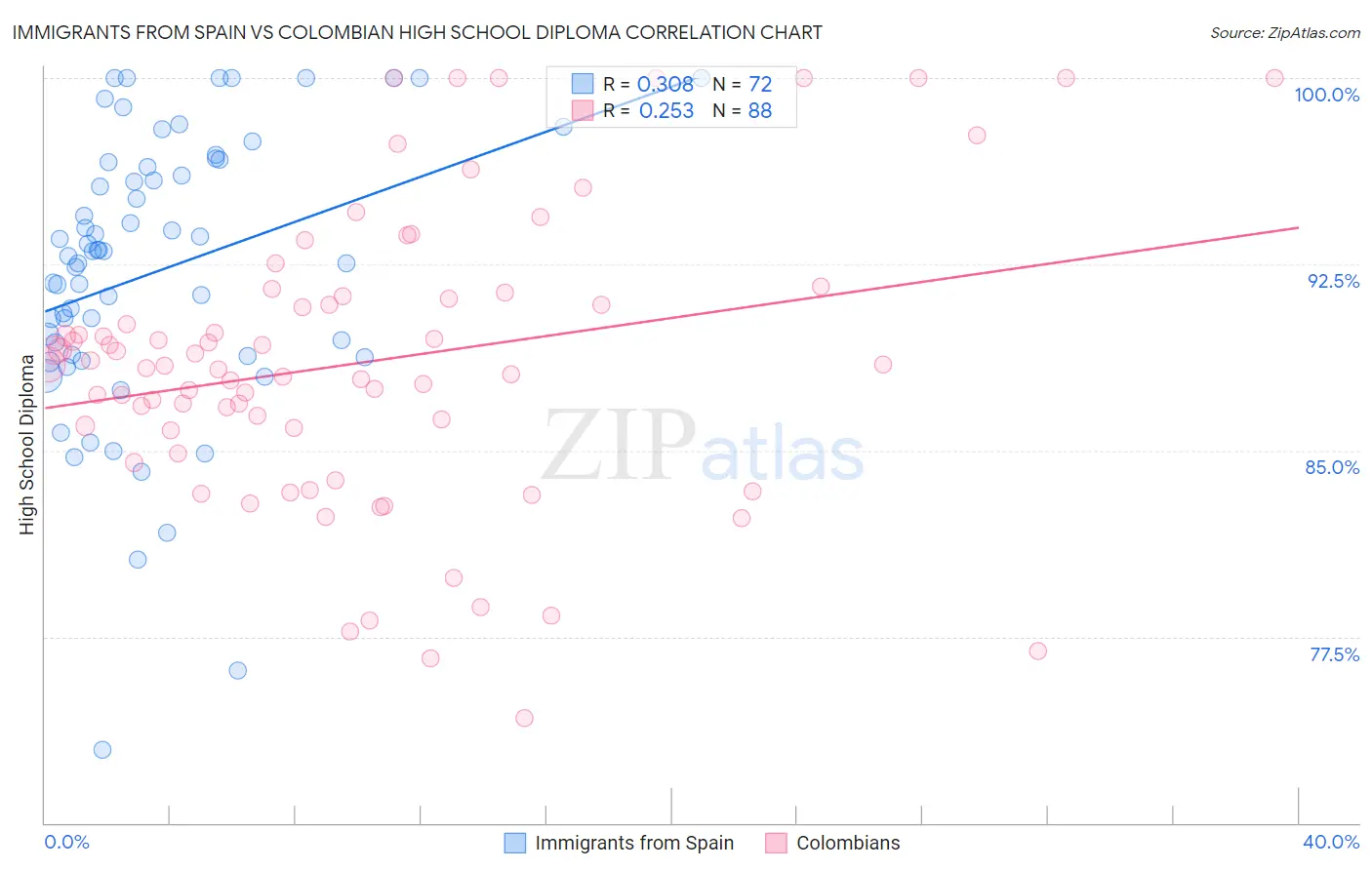 Immigrants from Spain vs Colombian High School Diploma
