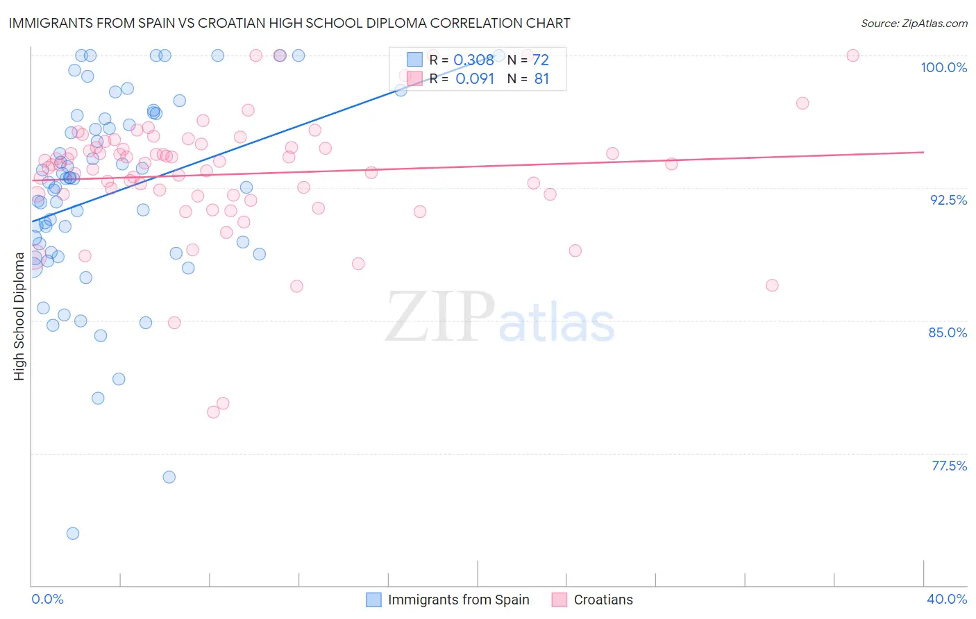 Immigrants from Spain vs Croatian High School Diploma
