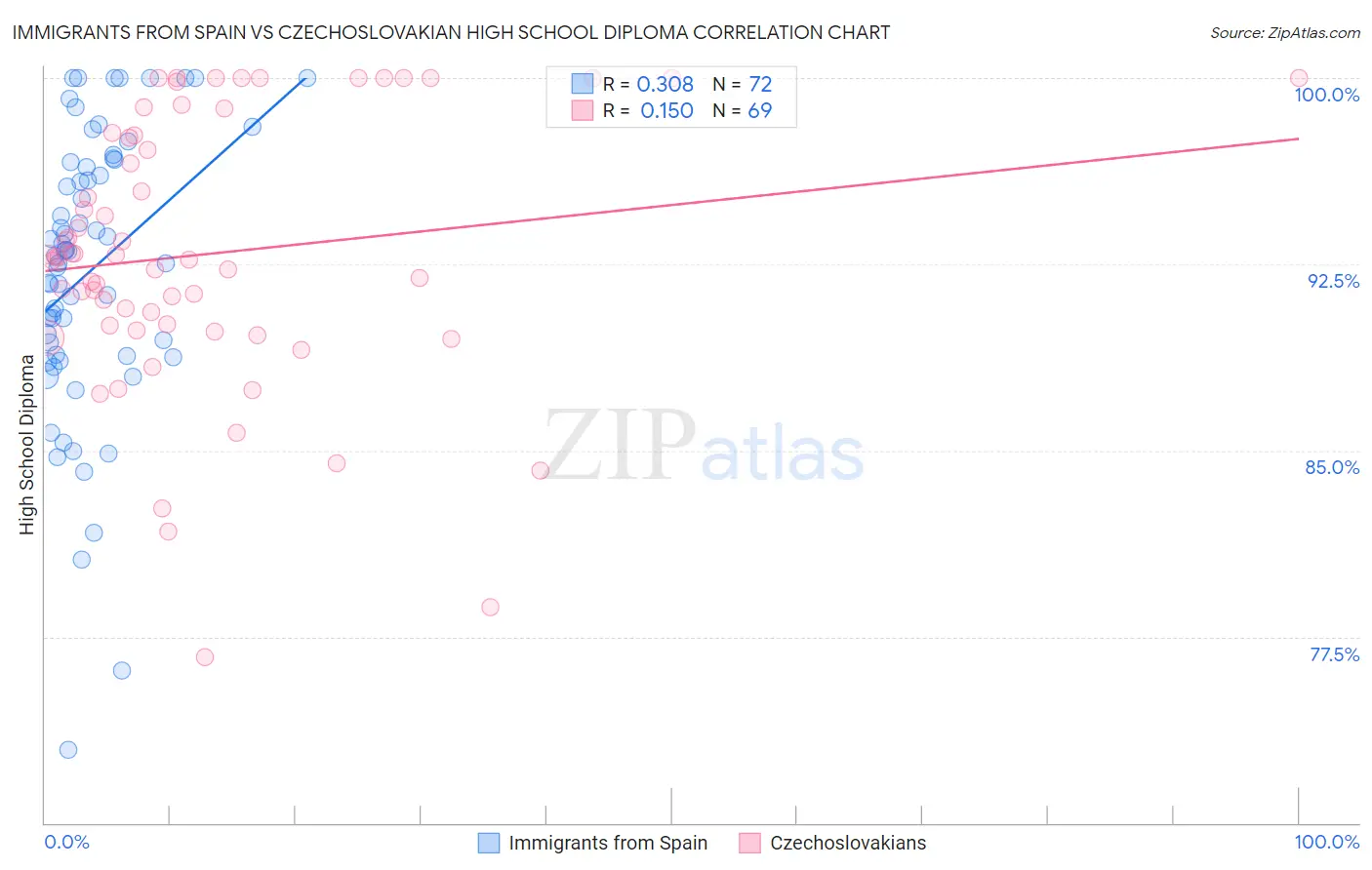 Immigrants from Spain vs Czechoslovakian High School Diploma