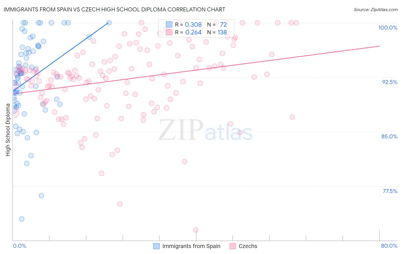 Immigrants from Spain vs Czech High School Diploma