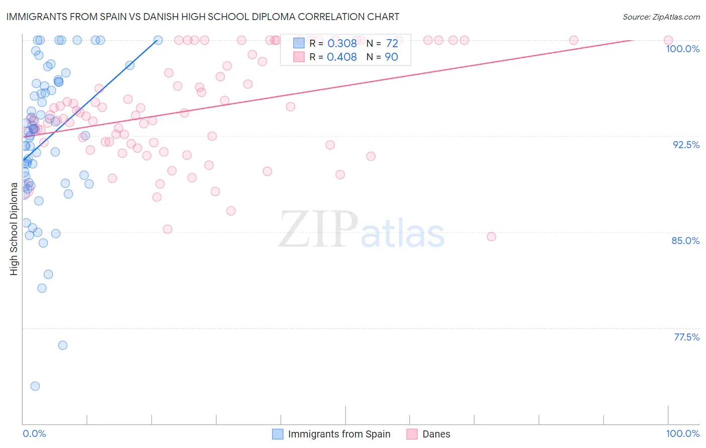 Immigrants from Spain vs Danish High School Diploma