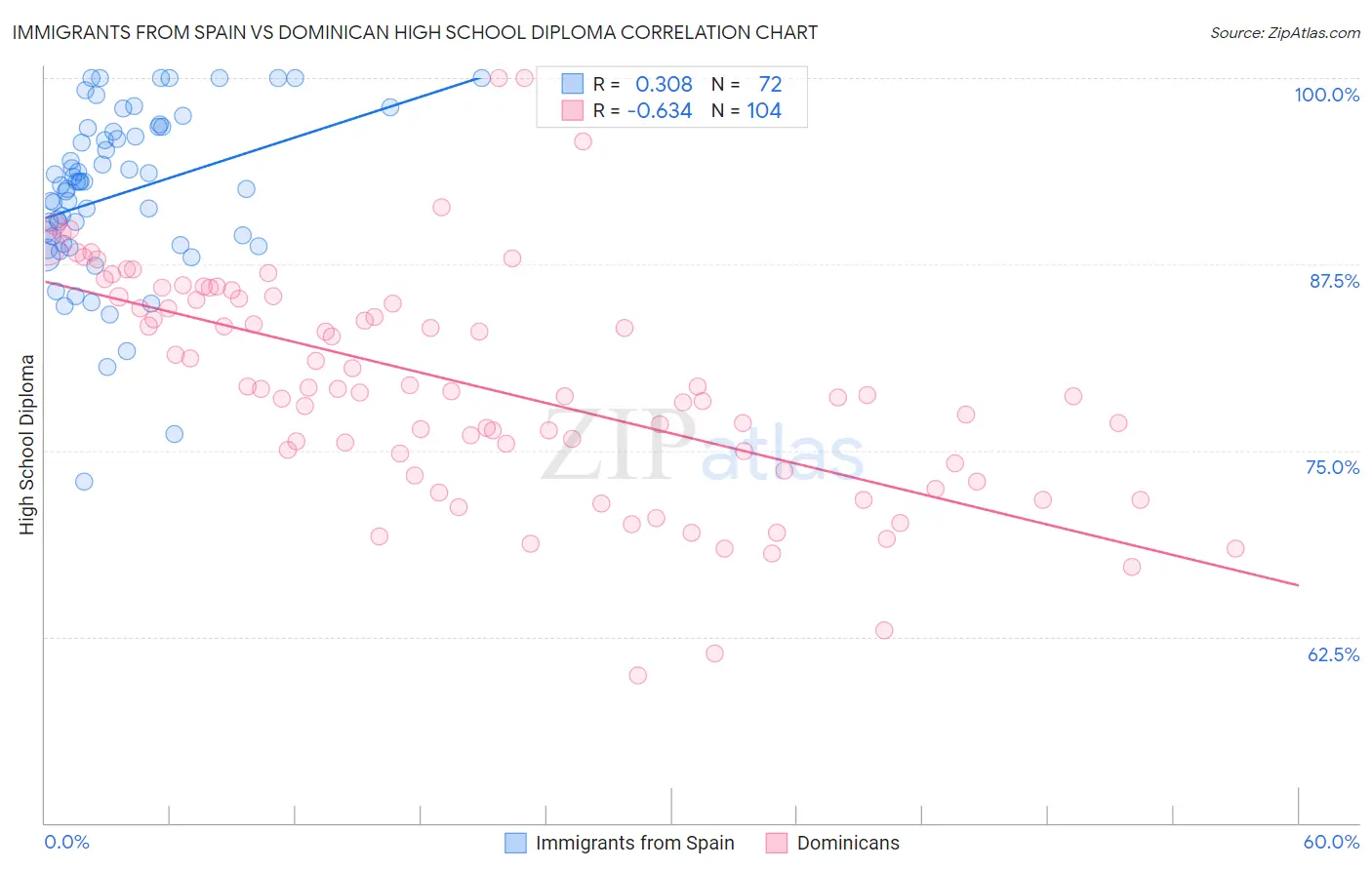 Immigrants from Spain vs Dominican High School Diploma