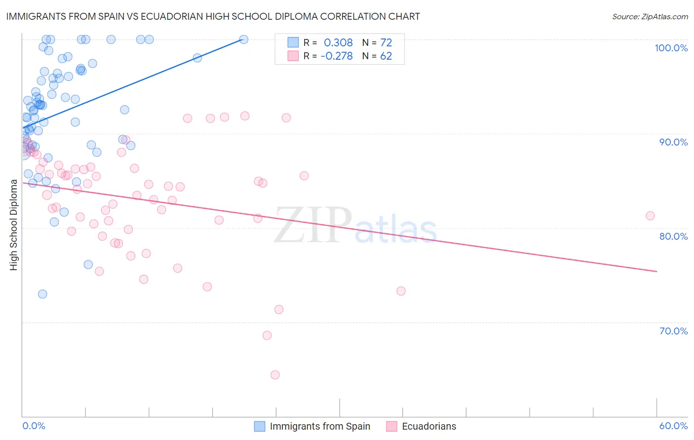 Immigrants from Spain vs Ecuadorian High School Diploma