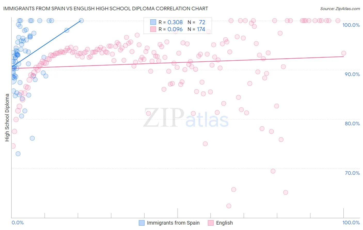 Immigrants from Spain vs English High School Diploma