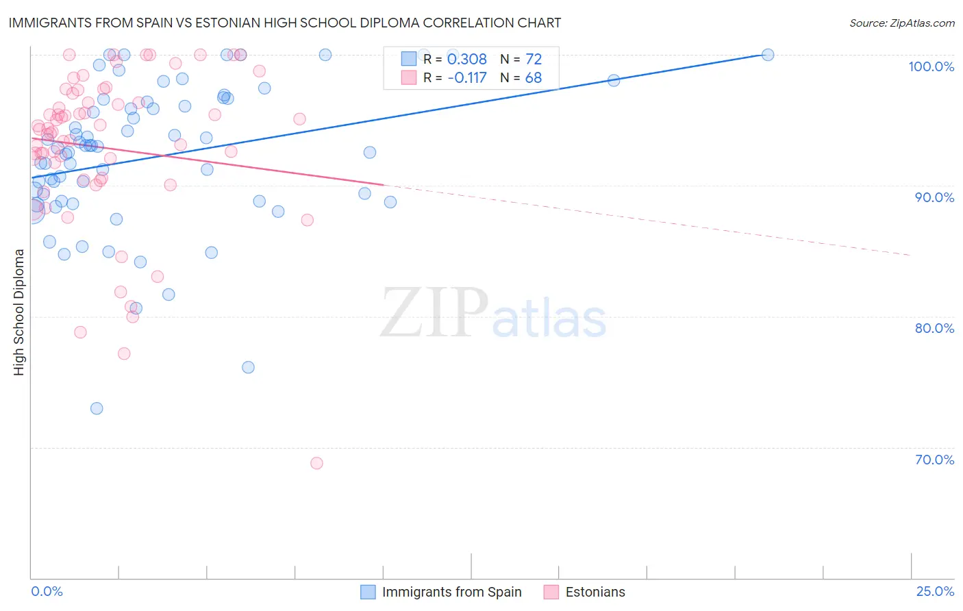 Immigrants from Spain vs Estonian High School Diploma