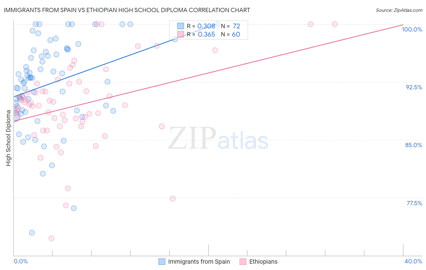 Immigrants from Spain vs Ethiopian High School Diploma
