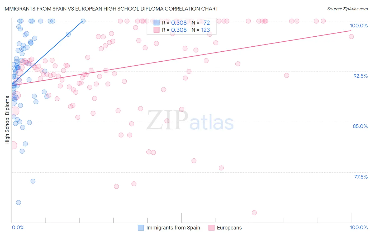 Immigrants from Spain vs European High School Diploma