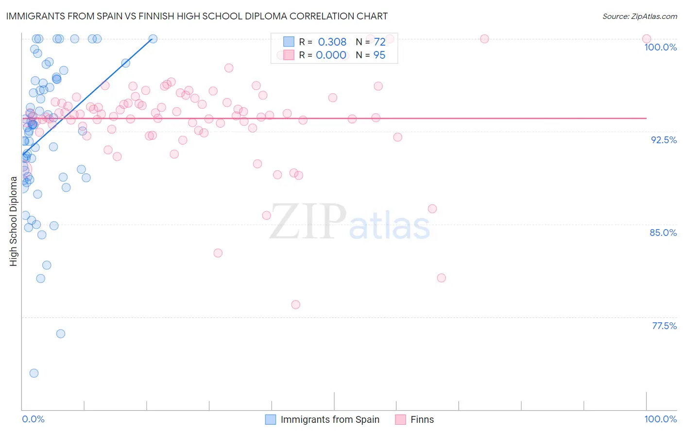 Immigrants from Spain vs Finnish High School Diploma