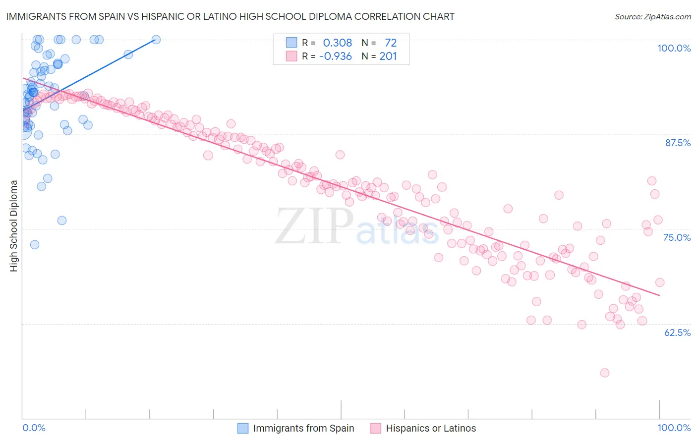 Immigrants from Spain vs Hispanic or Latino High School Diploma