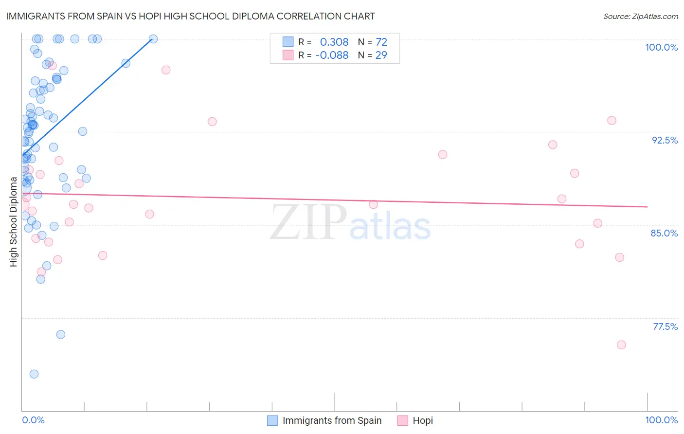 Immigrants from Spain vs Hopi High School Diploma