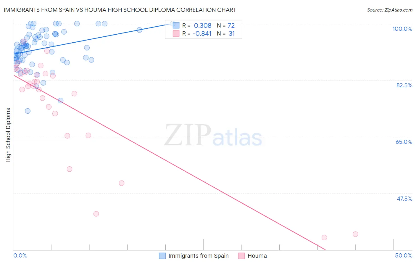 Immigrants from Spain vs Houma High School Diploma