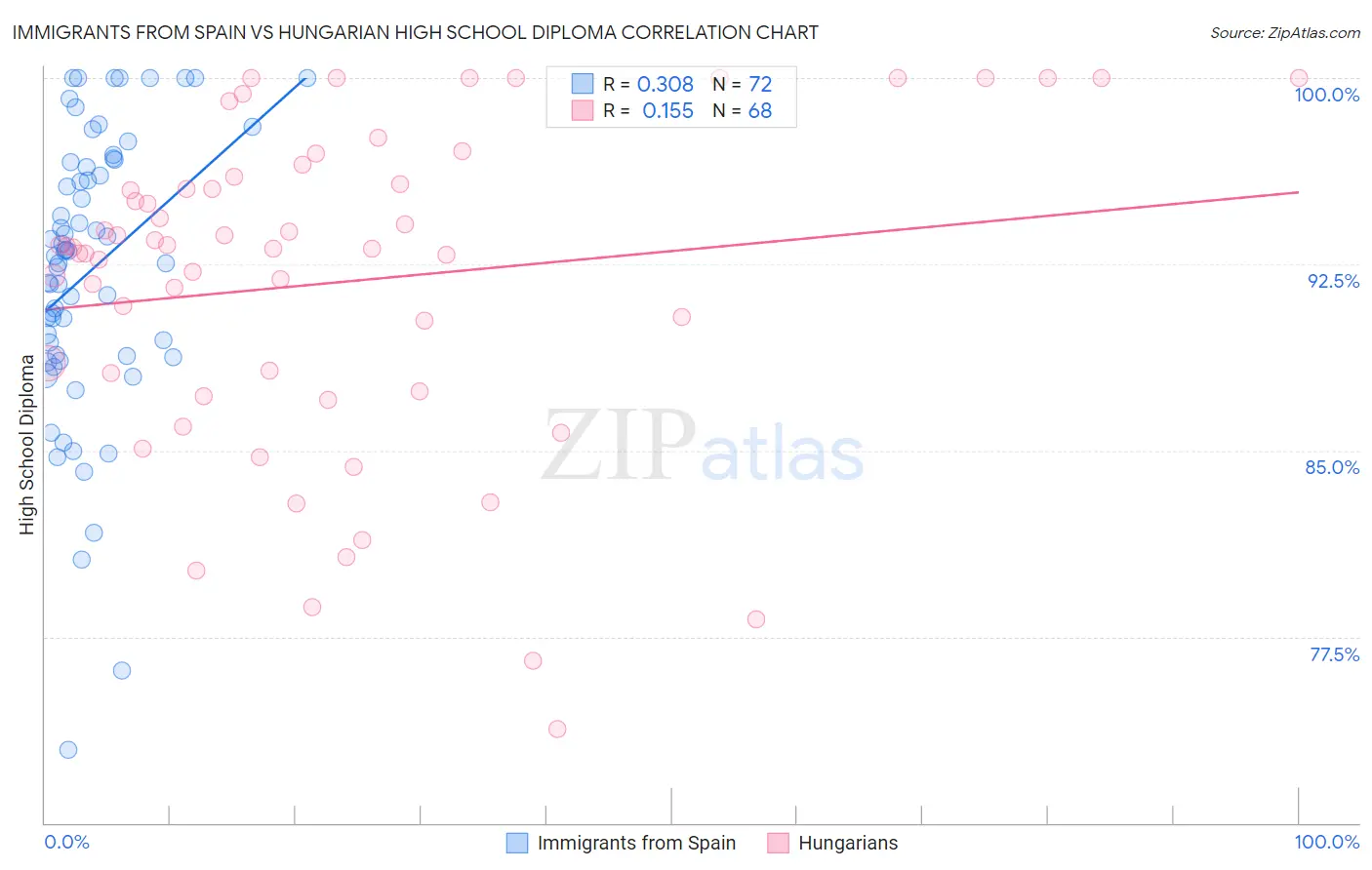 Immigrants from Spain vs Hungarian High School Diploma