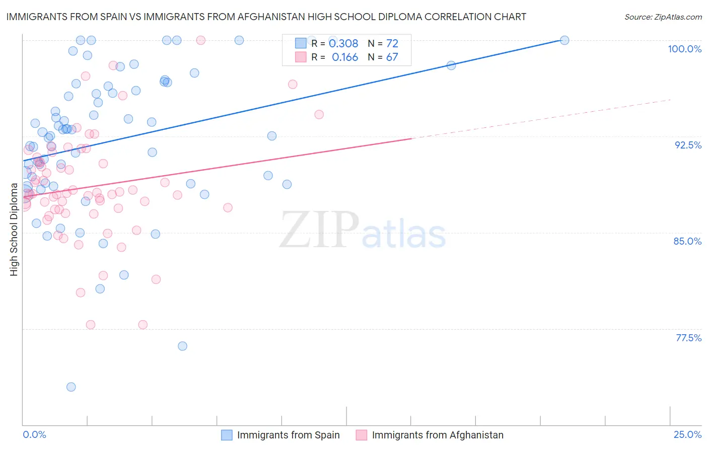 Immigrants from Spain vs Immigrants from Afghanistan High School Diploma