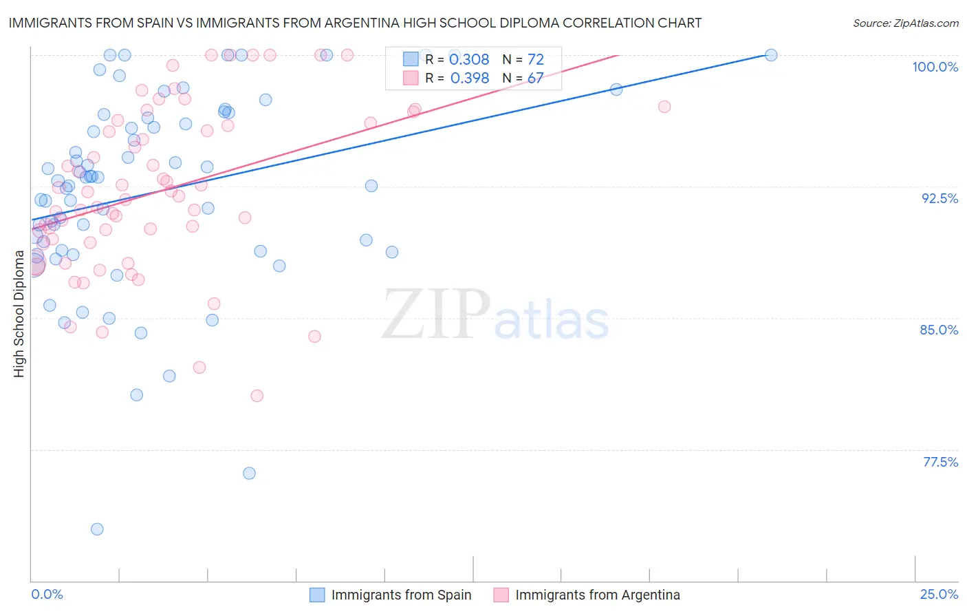 Immigrants from Spain vs Immigrants from Argentina High School Diploma