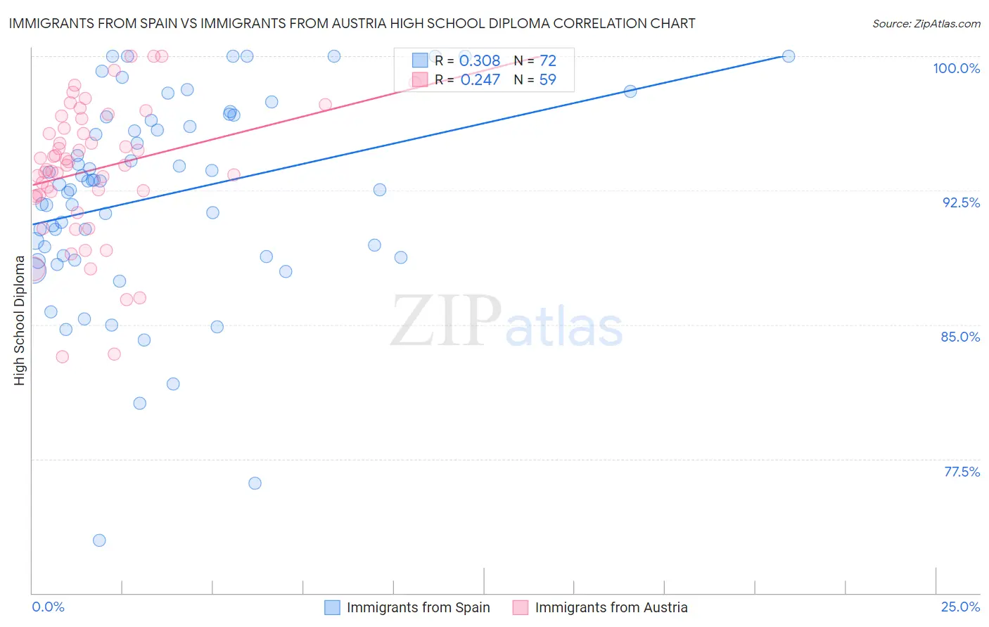 Immigrants from Spain vs Immigrants from Austria High School Diploma