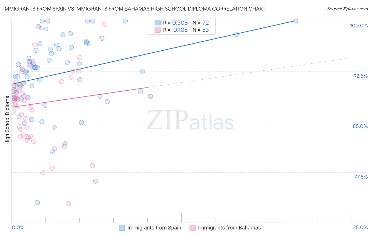 Immigrants from Spain vs Immigrants from Bahamas High School Diploma