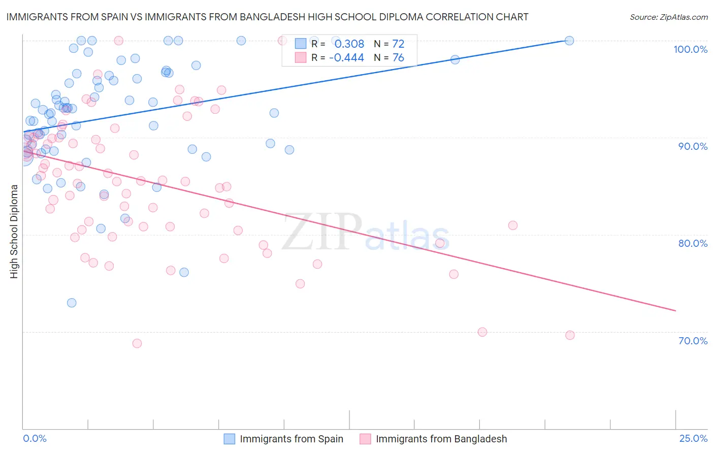Immigrants from Spain vs Immigrants from Bangladesh High School Diploma