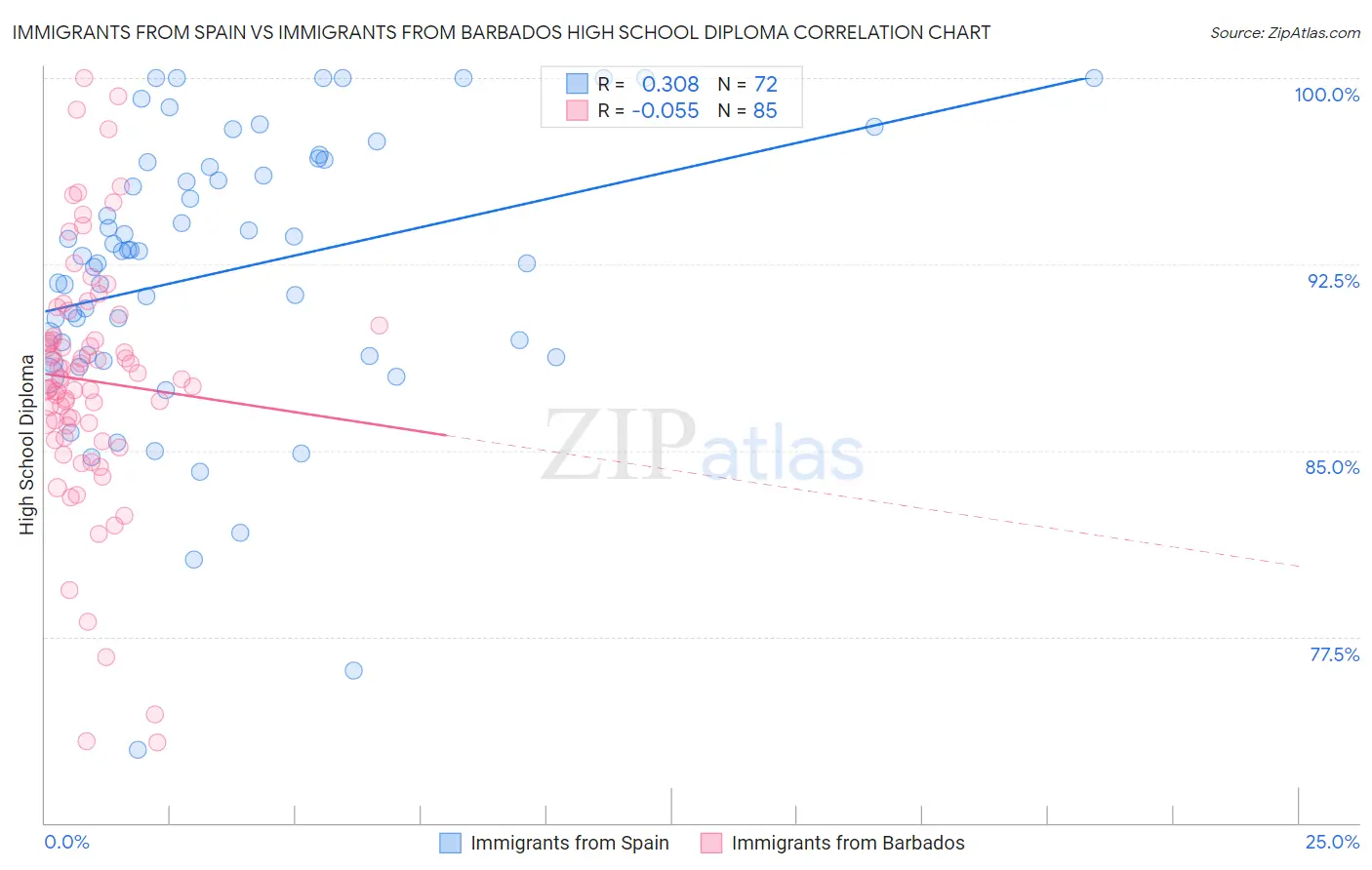 Immigrants from Spain vs Immigrants from Barbados High School Diploma
