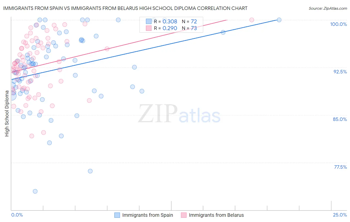 Immigrants from Spain vs Immigrants from Belarus High School Diploma