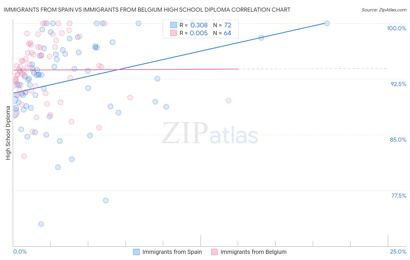 Immigrants from Spain vs Immigrants from Belgium High School Diploma