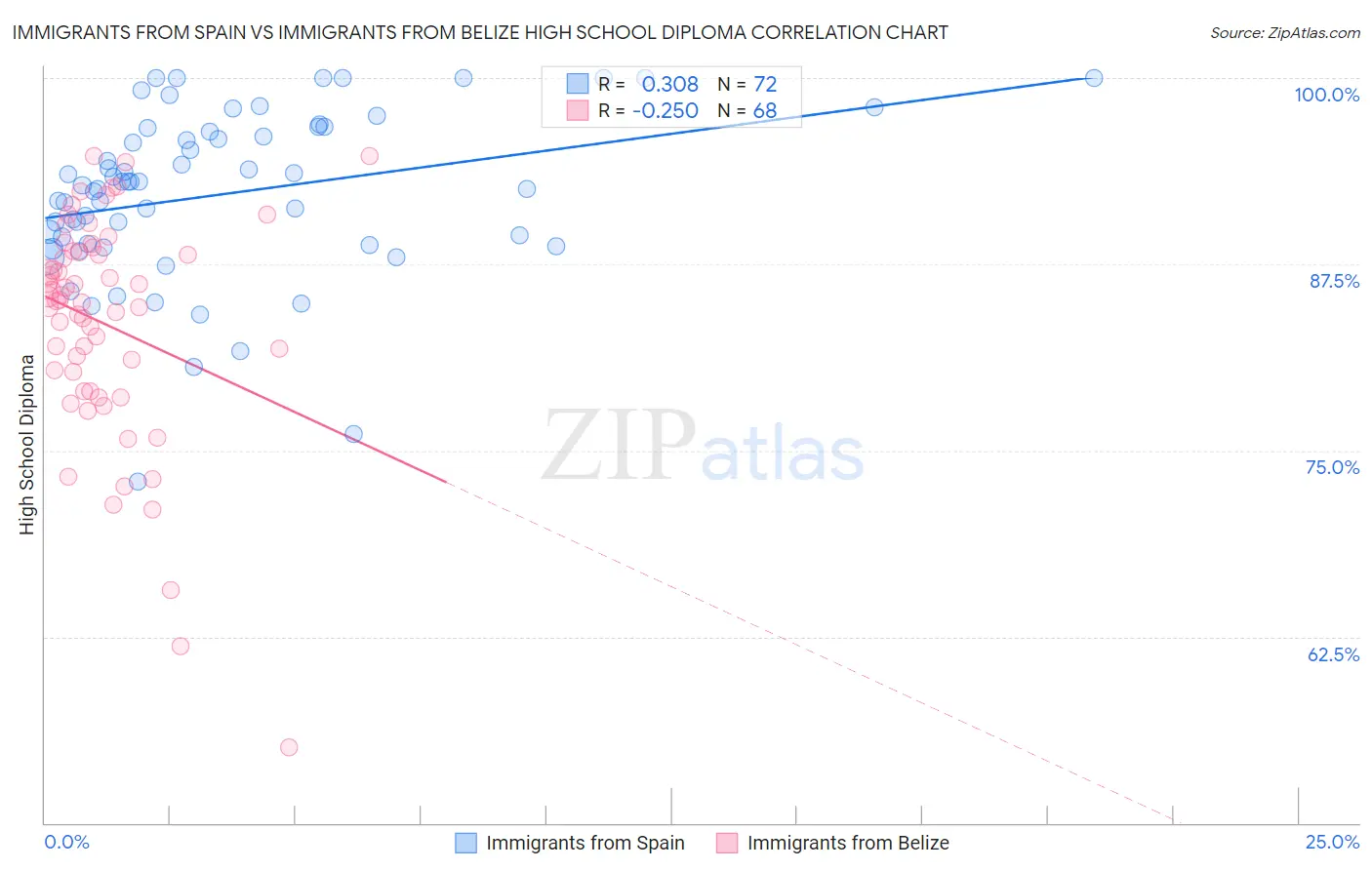 Immigrants from Spain vs Immigrants from Belize High School Diploma