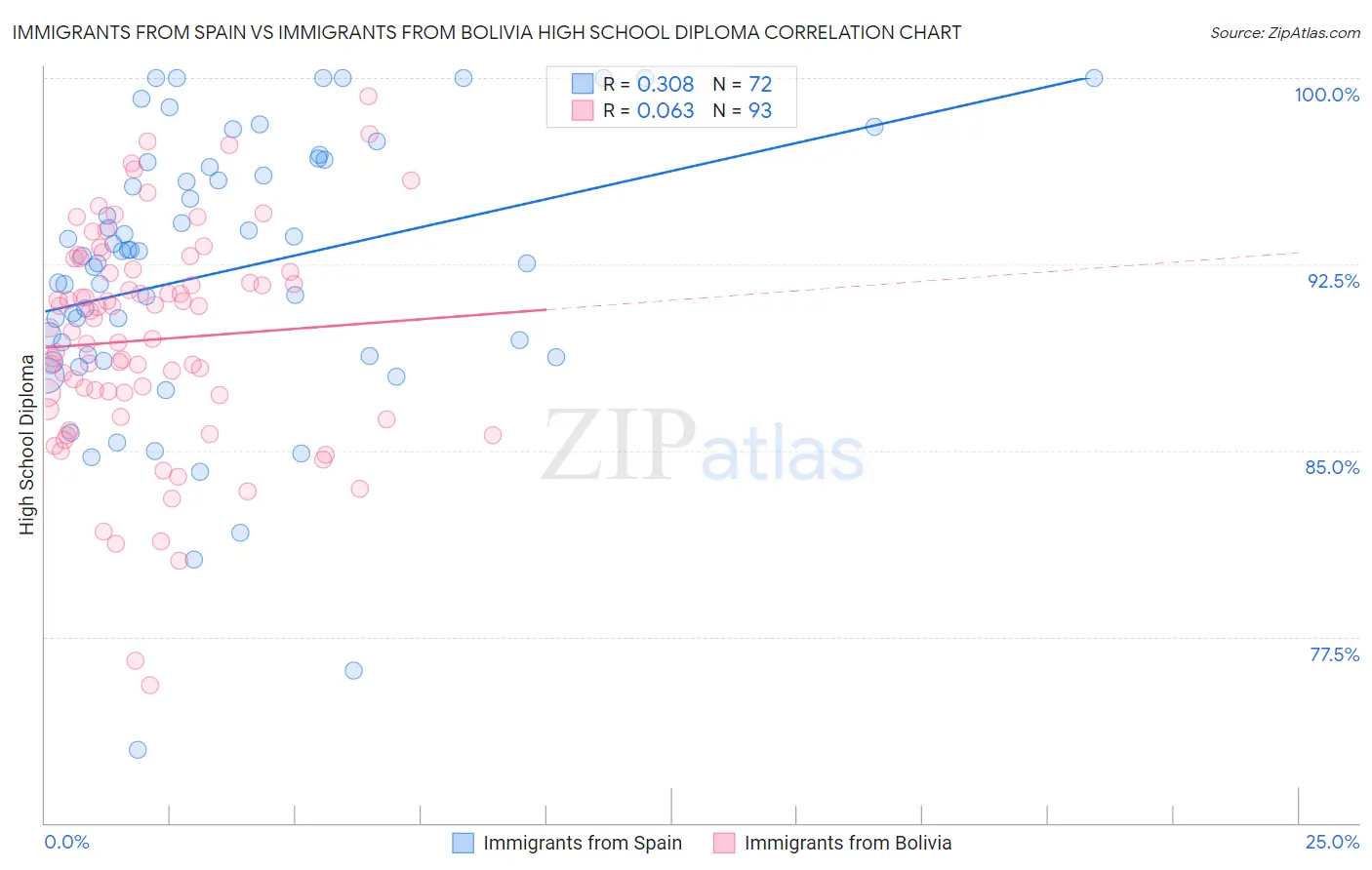 Immigrants from Spain vs Immigrants from Bolivia High School Diploma