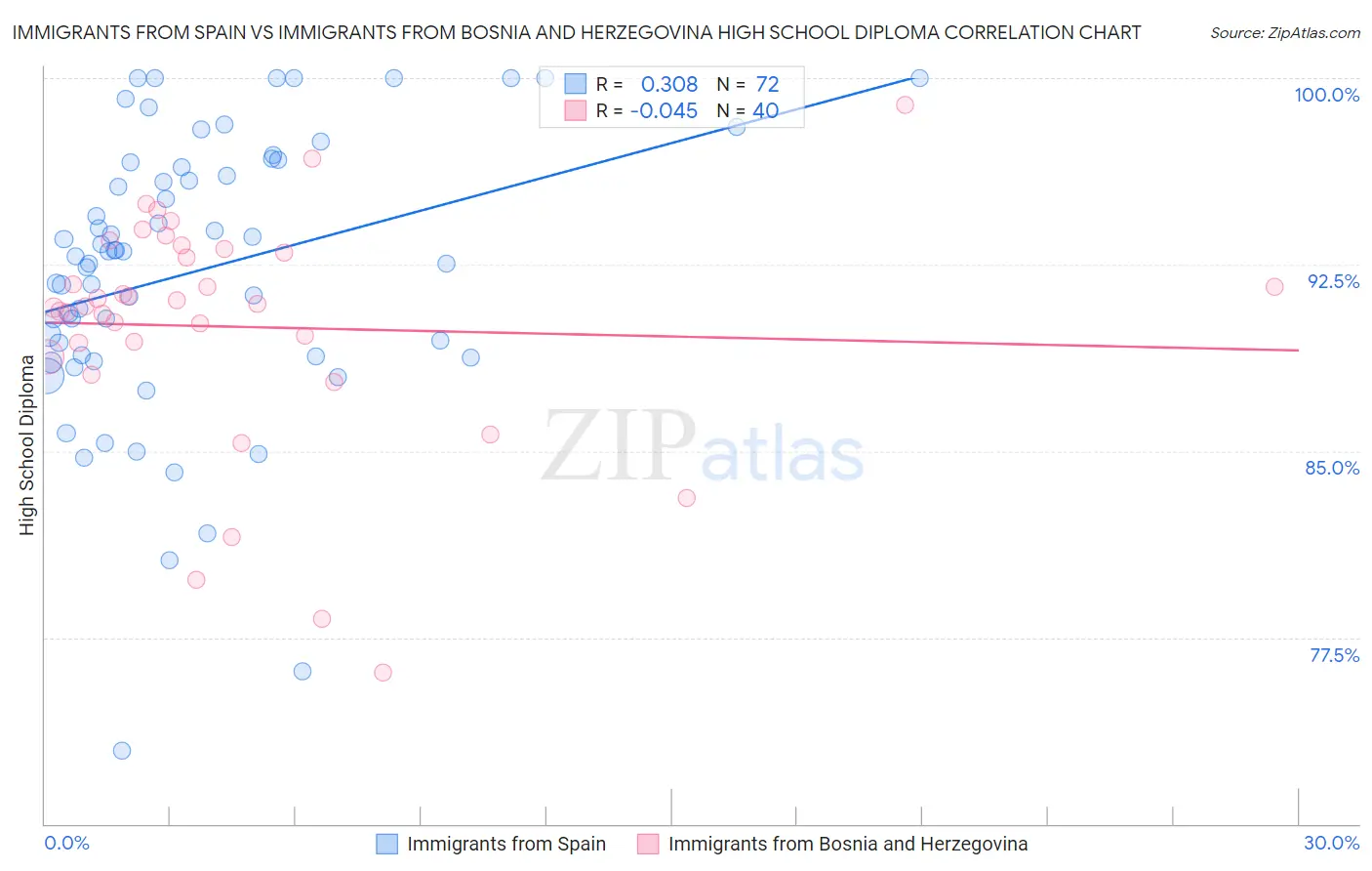 Immigrants from Spain vs Immigrants from Bosnia and Herzegovina High School Diploma