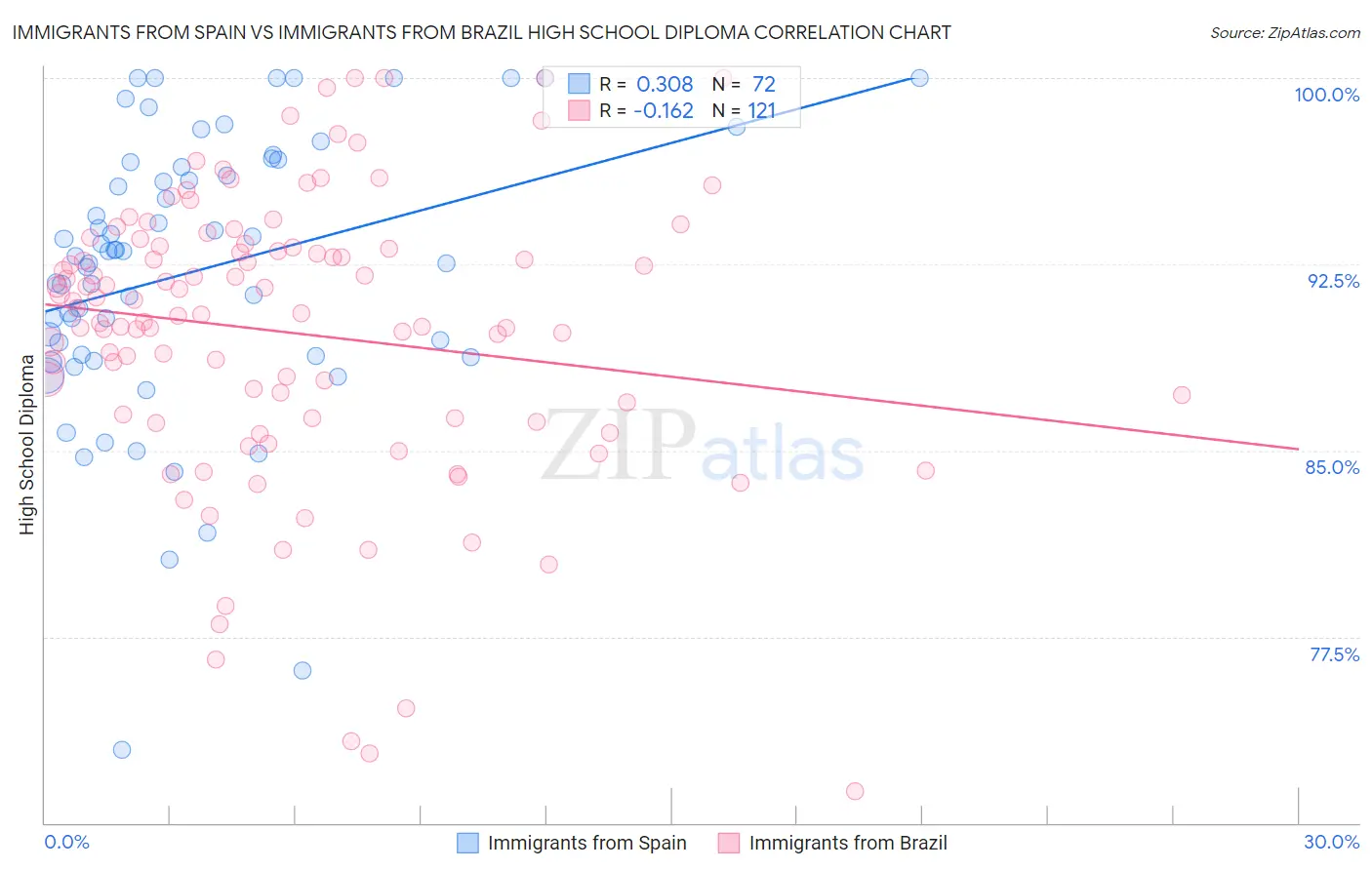 Immigrants from Spain vs Immigrants from Brazil High School Diploma
