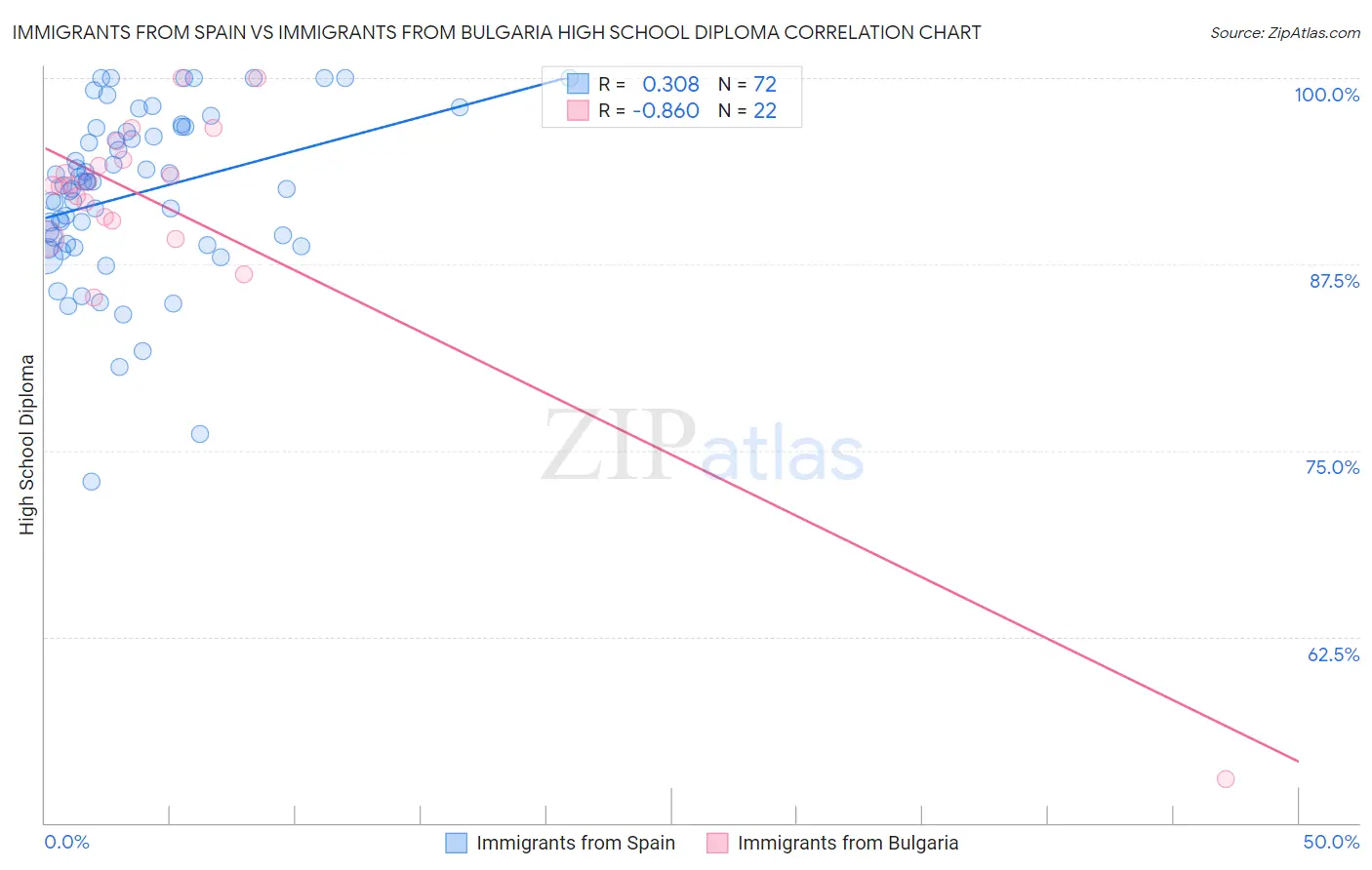 Immigrants from Spain vs Immigrants from Bulgaria High School Diploma