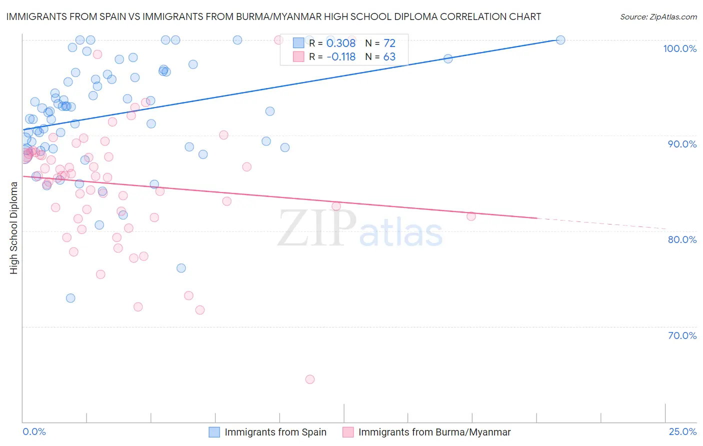 Immigrants from Spain vs Immigrants from Burma/Myanmar High School Diploma