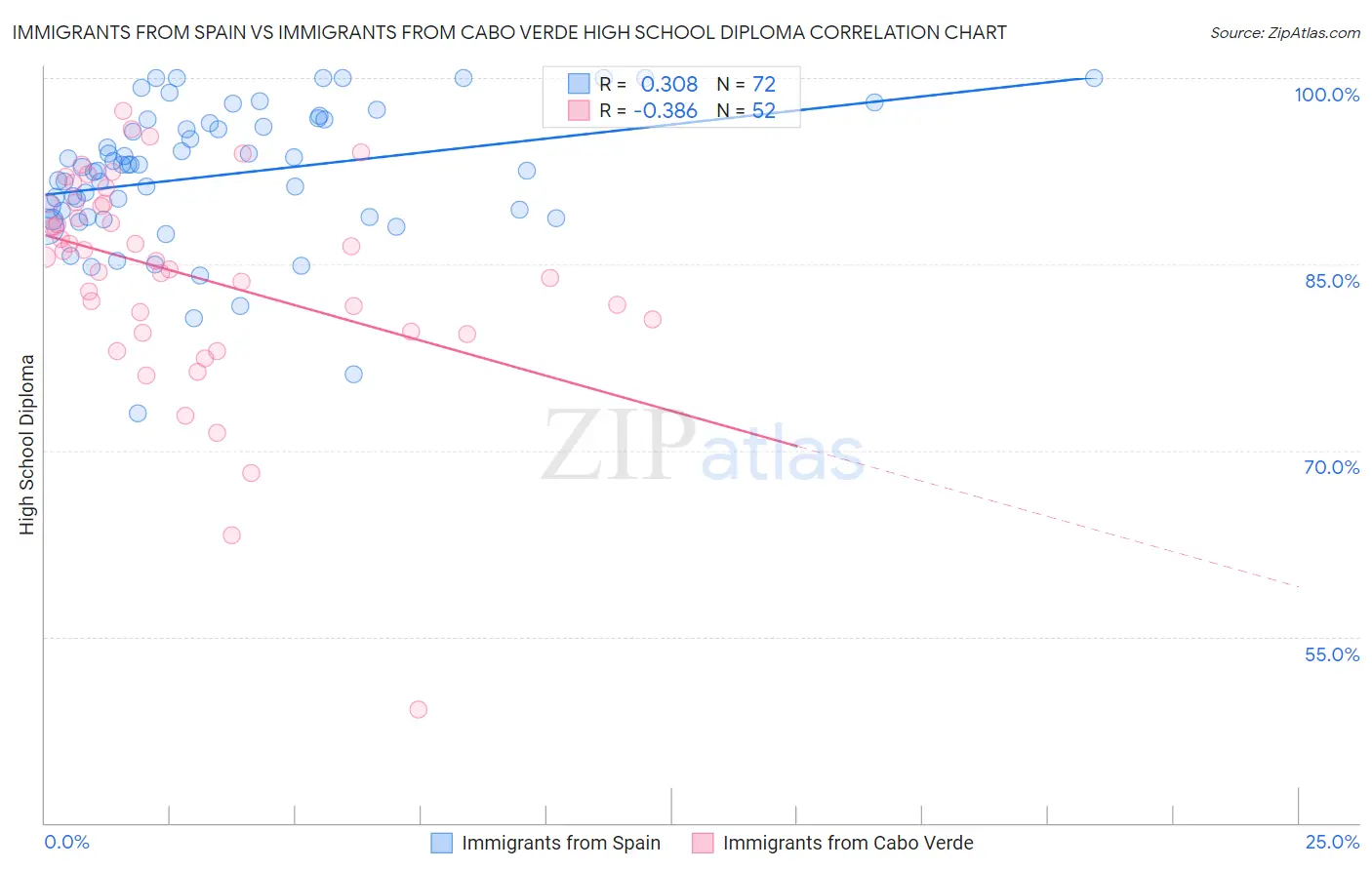 Immigrants from Spain vs Immigrants from Cabo Verde High School Diploma