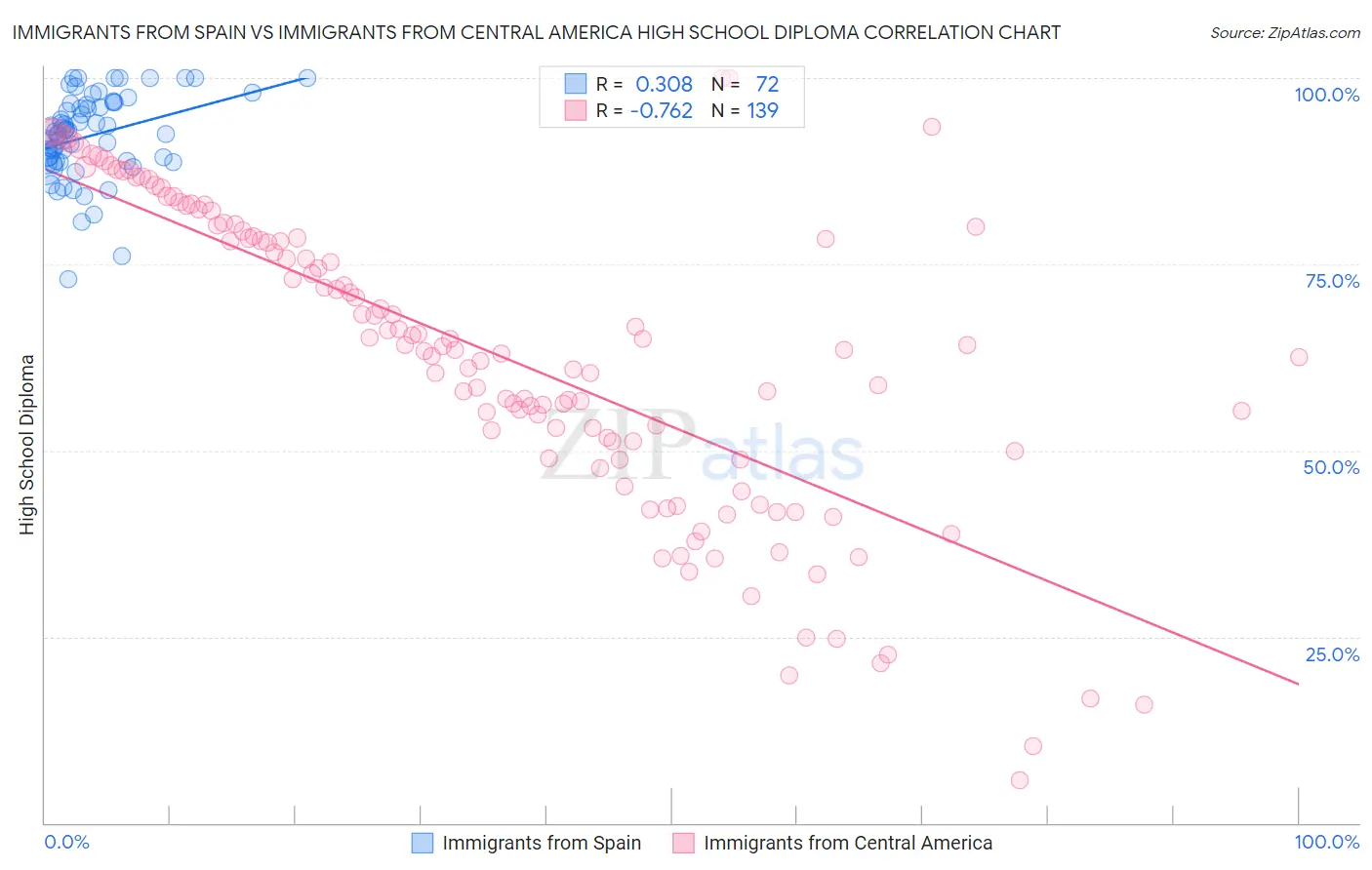 Immigrants from Spain vs Immigrants from Central America High School Diploma