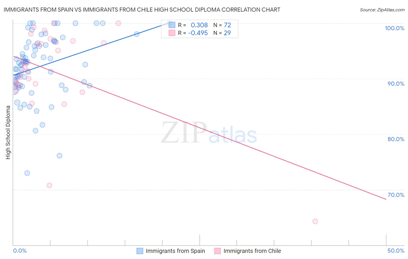 Immigrants from Spain vs Immigrants from Chile High School Diploma