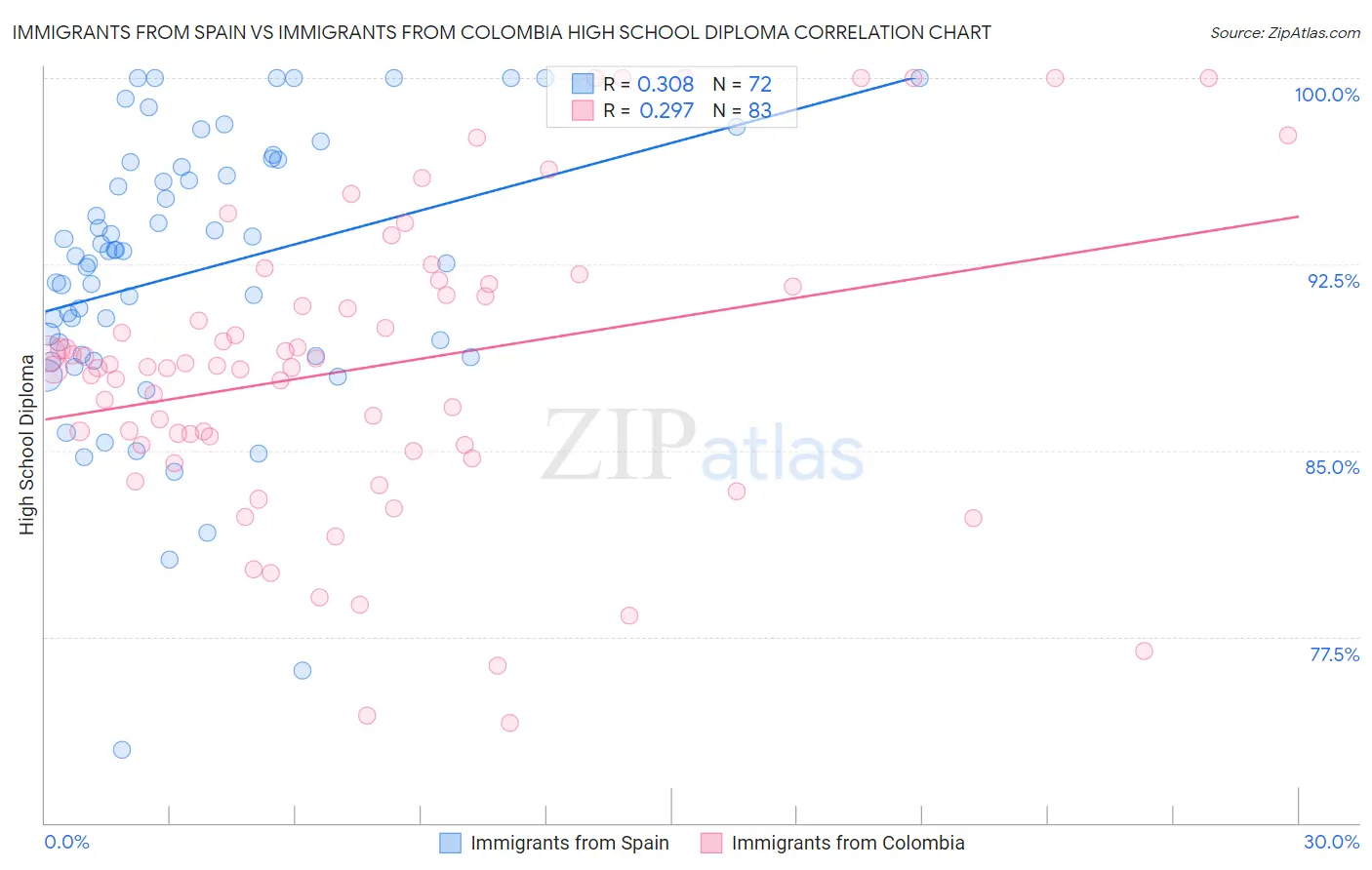 Immigrants from Spain vs Immigrants from Colombia High School Diploma