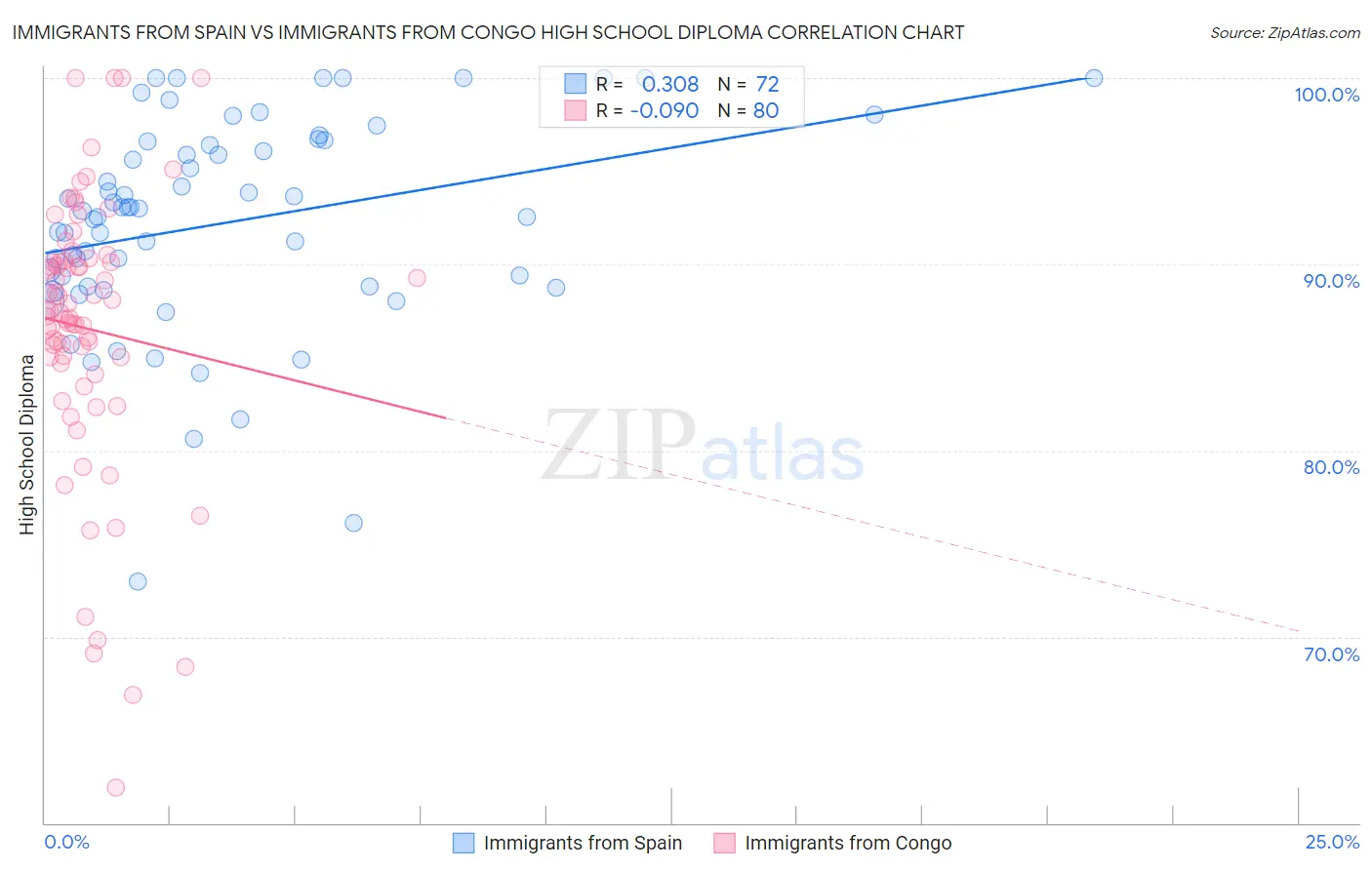 Immigrants from Spain vs Immigrants from Congo High School Diploma