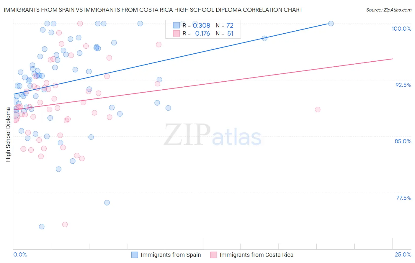 Immigrants from Spain vs Immigrants from Costa Rica High School Diploma