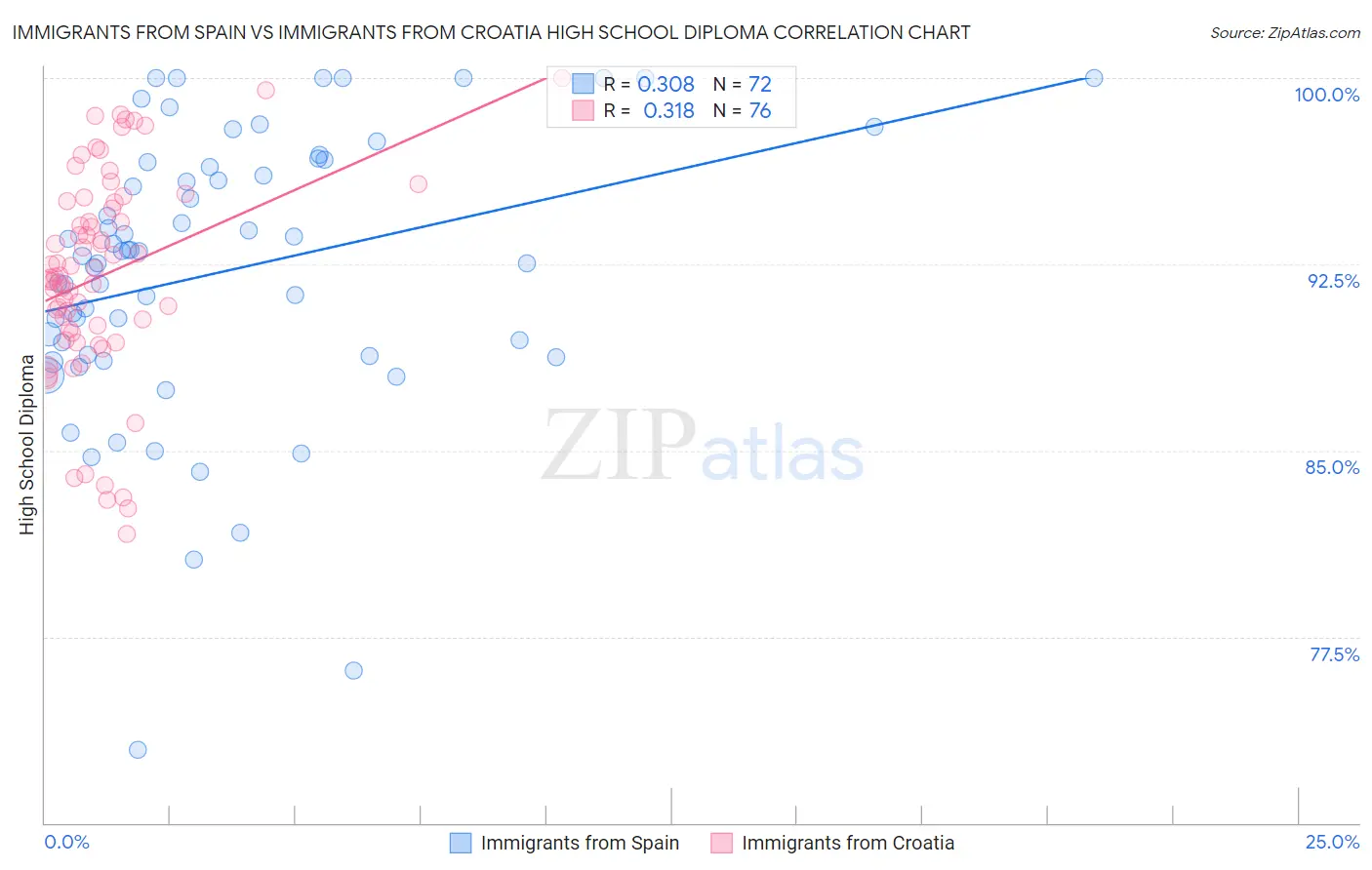 Immigrants from Spain vs Immigrants from Croatia High School Diploma