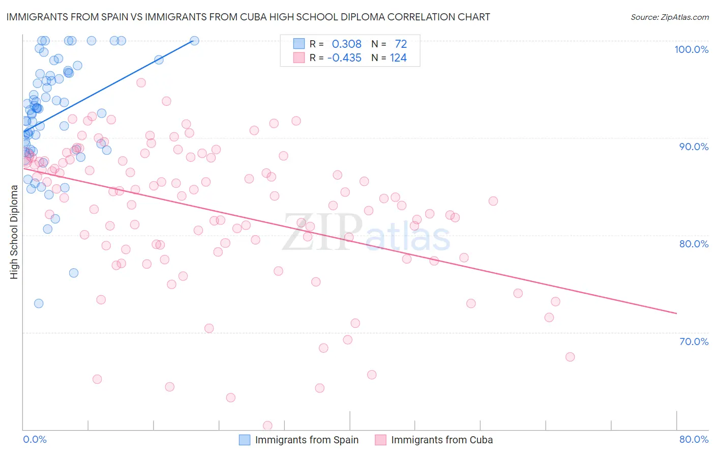 Immigrants from Spain vs Immigrants from Cuba High School Diploma