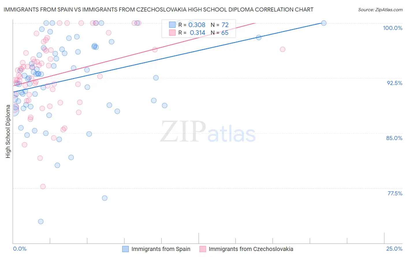 Immigrants from Spain vs Immigrants from Czechoslovakia High School Diploma