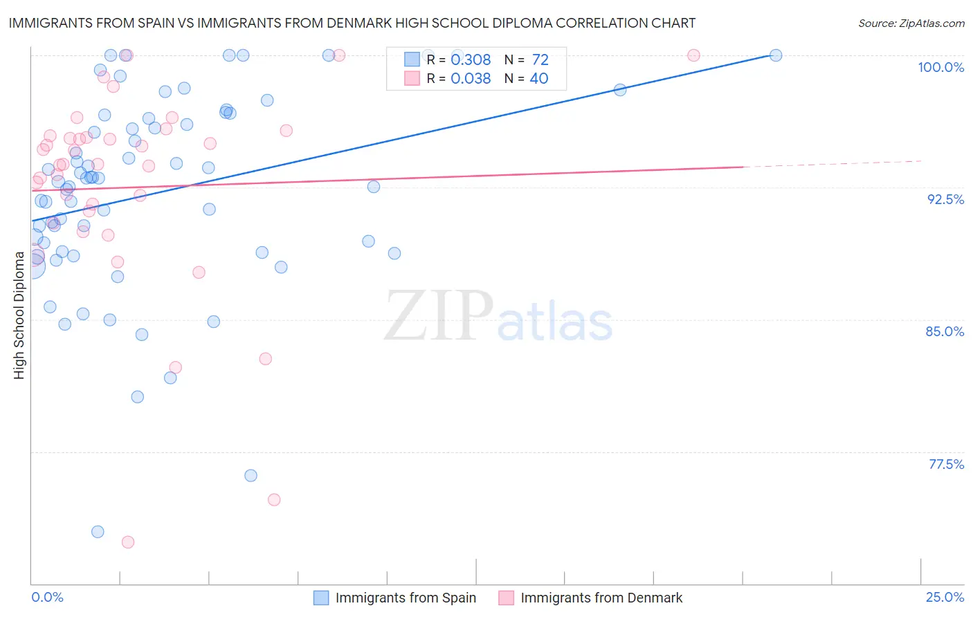 Immigrants from Spain vs Immigrants from Denmark High School Diploma