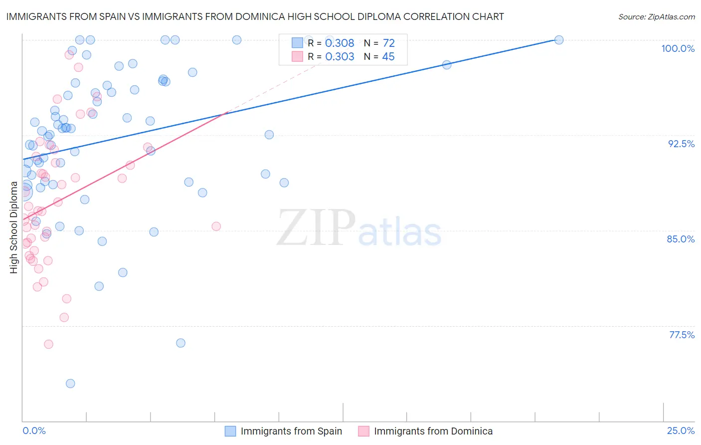 Immigrants from Spain vs Immigrants from Dominica High School Diploma