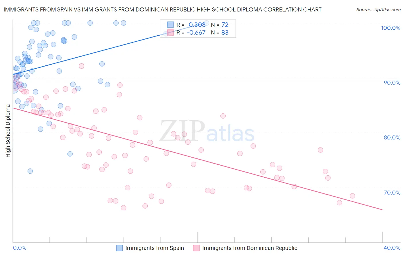 Immigrants from Spain vs Immigrants from Dominican Republic High School Diploma