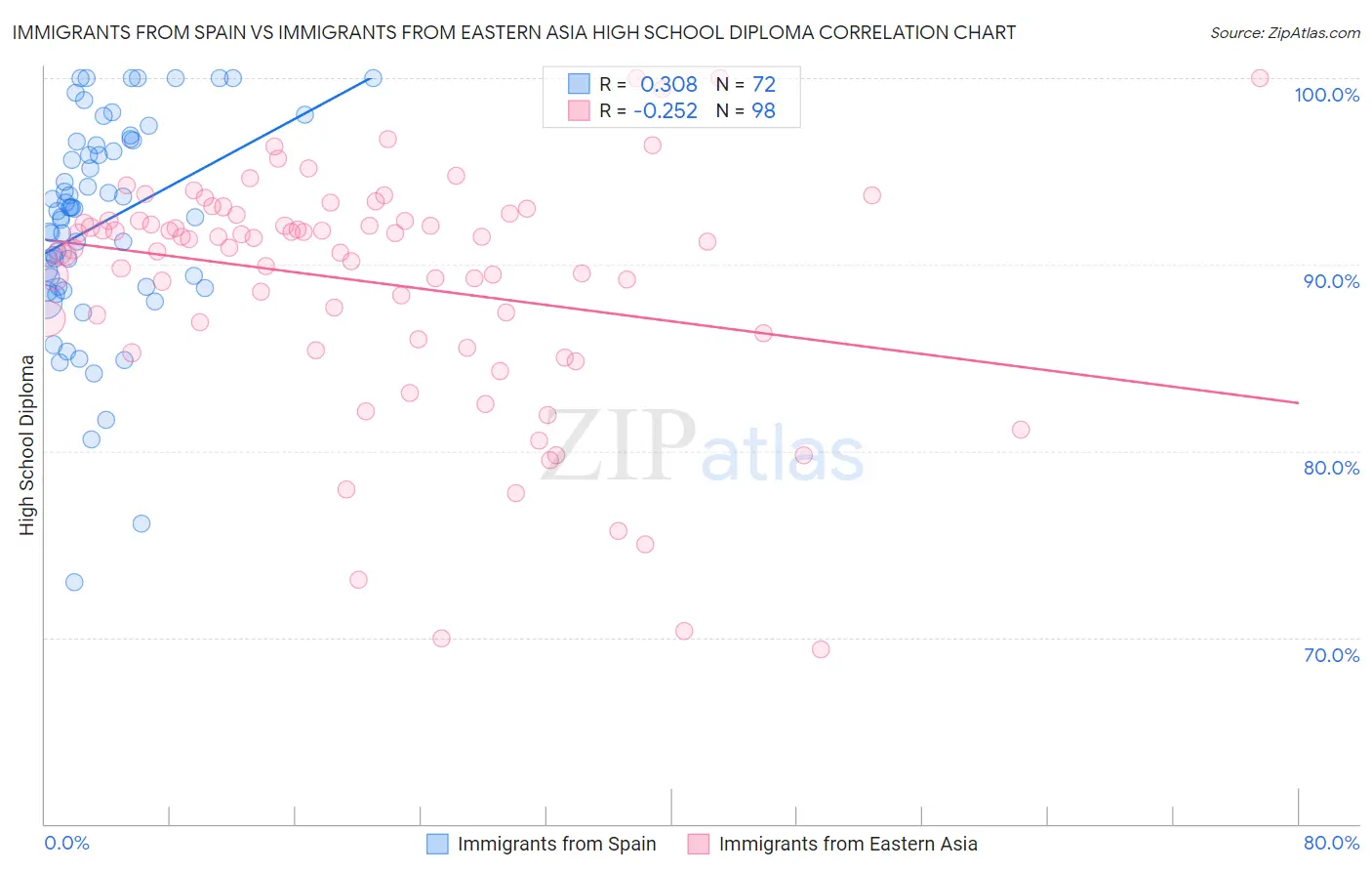 Immigrants from Spain vs Immigrants from Eastern Asia High School Diploma