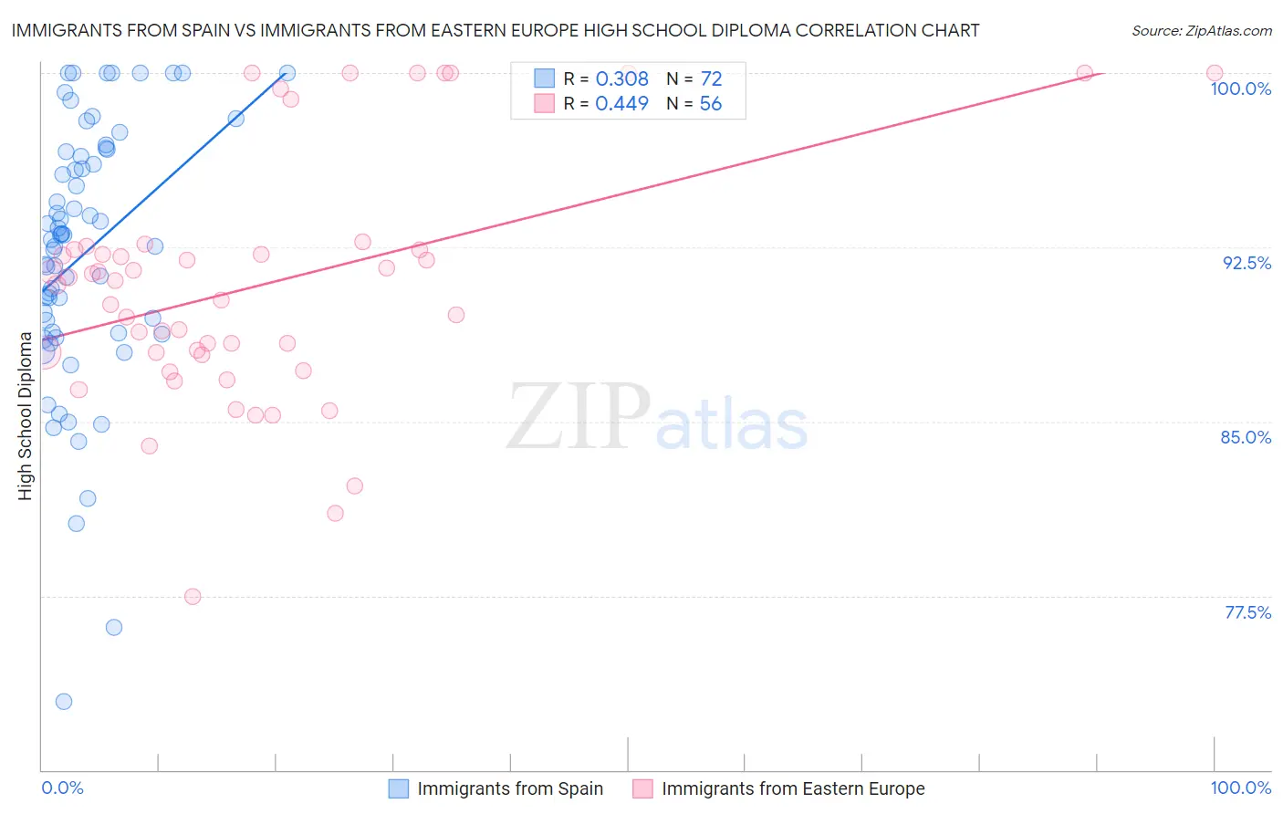 Immigrants from Spain vs Immigrants from Eastern Europe High School Diploma