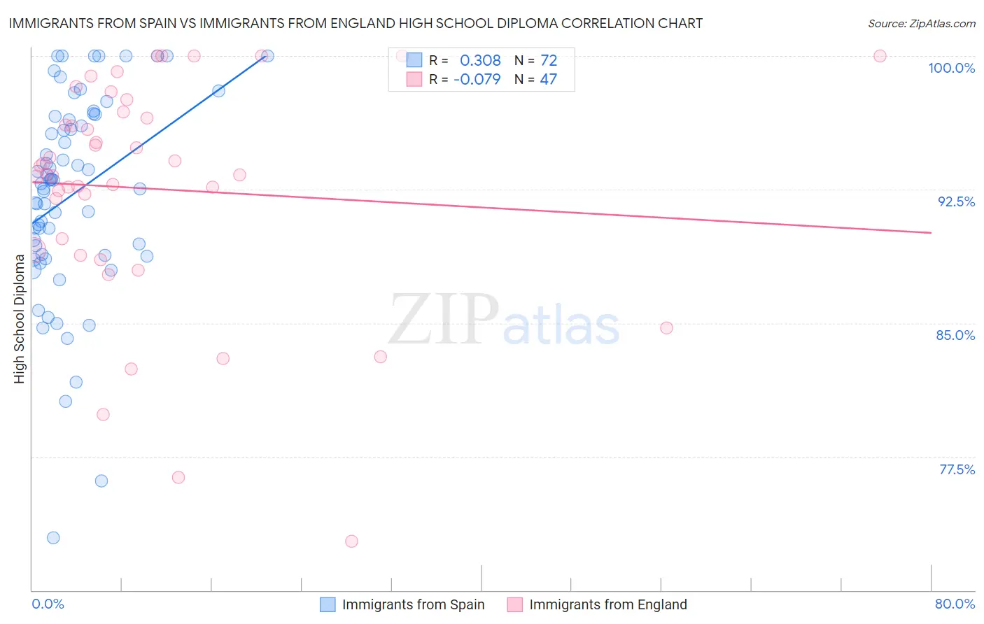 Immigrants from Spain vs Immigrants from England High School Diploma