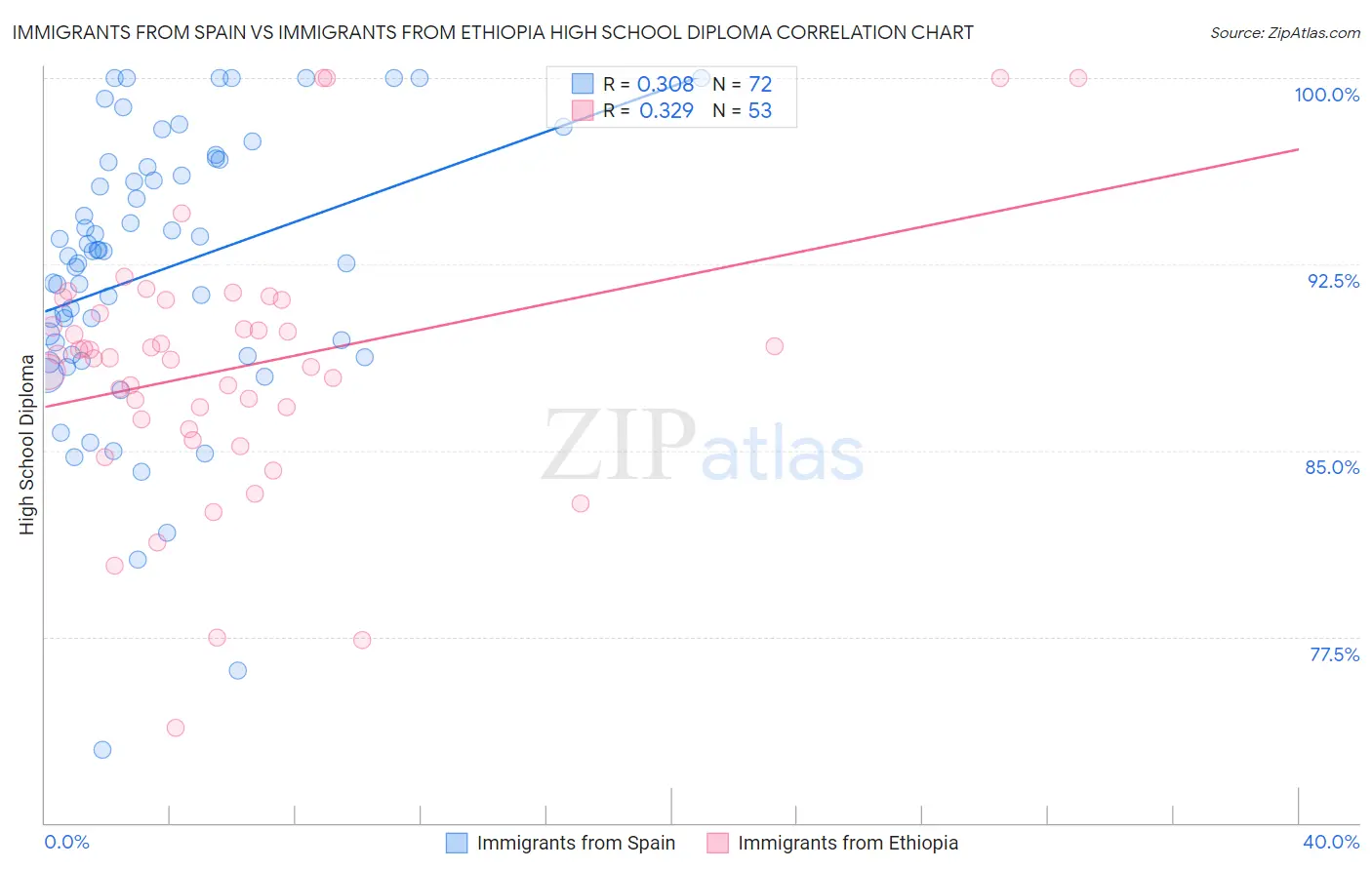 Immigrants from Spain vs Immigrants from Ethiopia High School Diploma