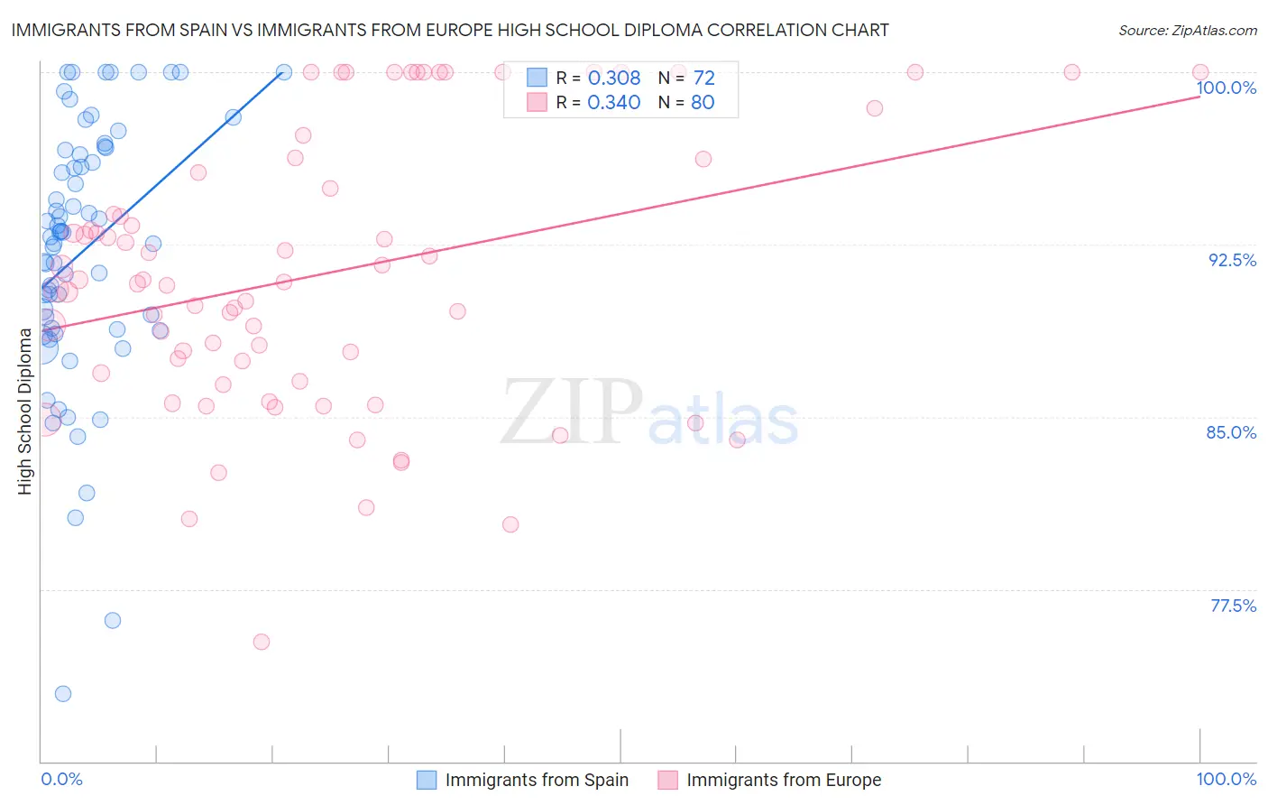 Immigrants from Spain vs Immigrants from Europe High School Diploma